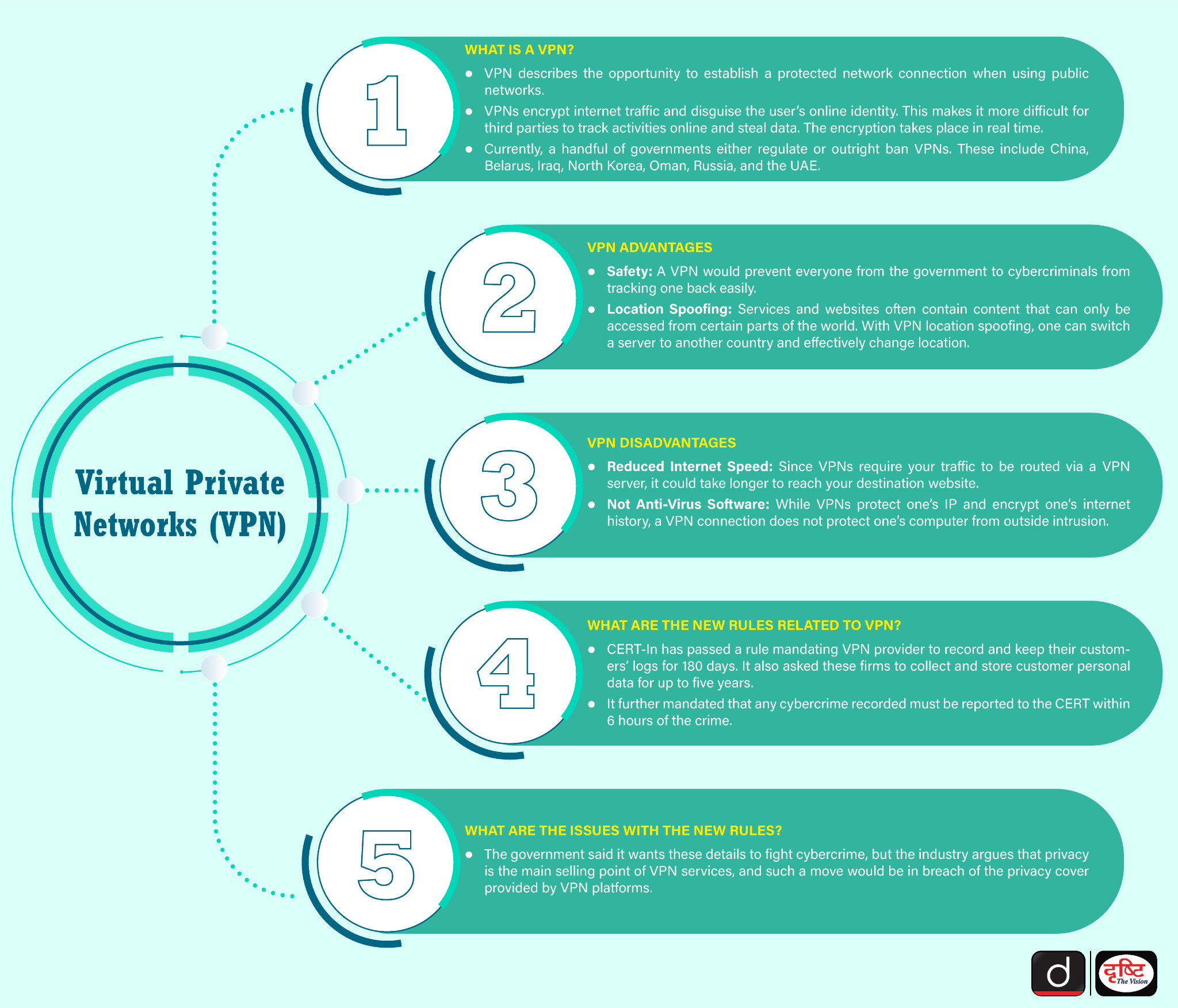 Virtual Private Network (VPN)
